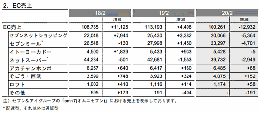 セブン&アイ・ホールディングスのEC売上高 2019年度（2020年2月期）