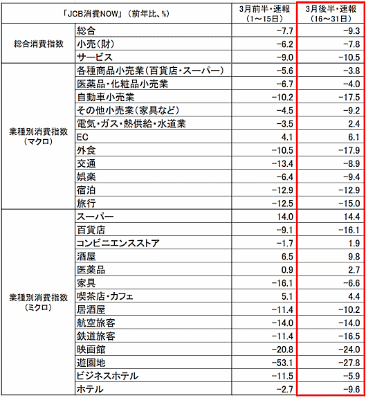 Finatextホールディングスの子会社でビッグデータの解析・分析を行うナウキャストとジェーシービー（JCB）は4月15日、新型コロナウイルス感染拡大が続く「3月後半の国内業種別消費動向データ」を公開