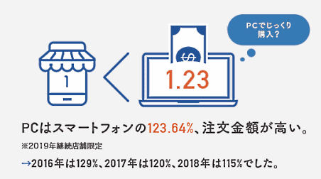 SaaS型ECサイト構築プラットフォーム「futureshop」を提供するフューチャーショップが公表した「17の数字で振り返る 2019年自社EC」