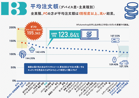 SaaS型ECサイト構築プラットフォーム「futureshop」を提供するフューチャーショップが公表した「17の数字で振り返る 2019年自社EC」