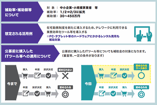 IT導入補助金の補助率を従来の1/2から2/3に引き上げるIT導入補助金の特別枠（C類型）