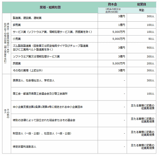 IT導入補助金の補助率を従来の1/2から2/3に引き上げるIT導入補助金の特別枠（C類型）の補助対象事業者