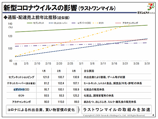 セブン&アイ・ホールディングスの2020年2月期決算説明会 新型コロナウイルス感染拡大による消費者の買い物行動について