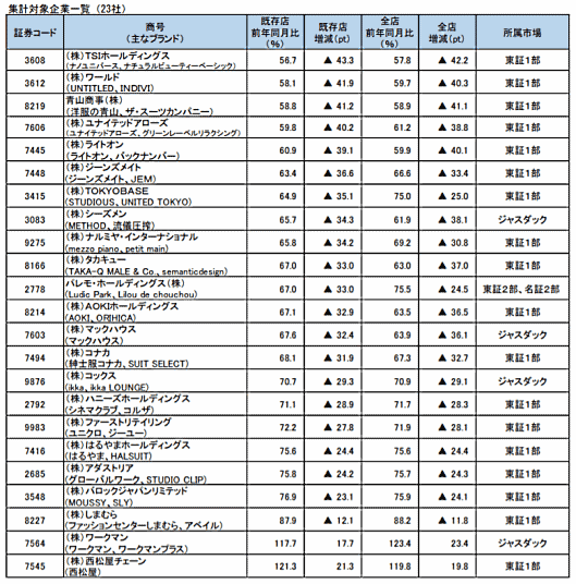 帝国データバンクが4月15日に発表したリリースによると、上場アパレル企業の3月度売上高は9割超の企業で既存店・全店ともに前年同月の月次売上高を下回った