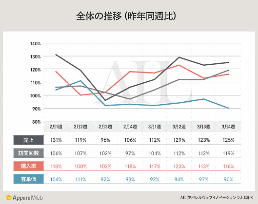 ファッション企業における2020年2月・3月のECサイト売上などをアパレルウェブが調査 全体の推移