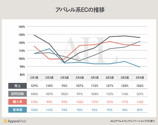 ファッション企業における2020年2月・3月のECサイト売上などをアパレルウェブが調査 アパレル系の推移