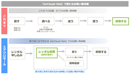 エアークローゼット エアクロモール airclosetmall サブスク レンタル エアクロ