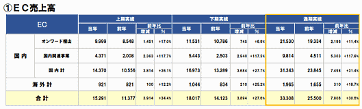 オンワードホールディングスの2020年2月期におけるEC売上高は、前期比30.6%増の333億800万円