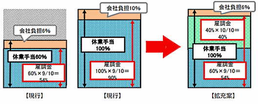 「雇用調整助成金」拡充の特例措置