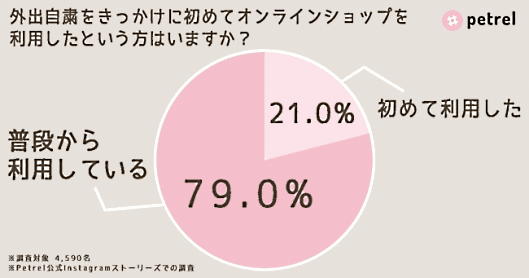 外出自粛をきっかけに初めてオンラインショップを利用したかについて