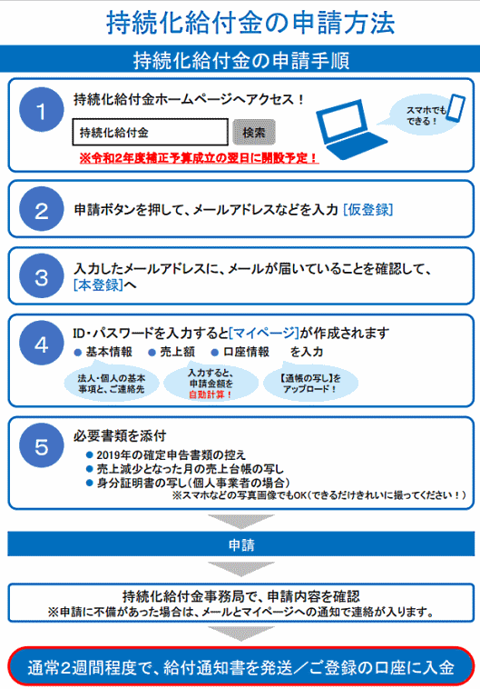 新型コロナウイルス感染症の影響により売り上げが前年同月比で50%以上減少している法人や個人事業主に対して、法人は200万円、個人事業者などへ100万円を上限に、現金を給付する「持続化給付金」の申請方法