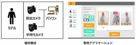 クラウド型の動画制作ツールを提供しているSoVeC（ソベック）は、ファッション事業などを手掛けるベイクルーズとの共同事業として、ファッションECサイトに掲載する動画を自動で制作する取り組みの実証実験を開始する