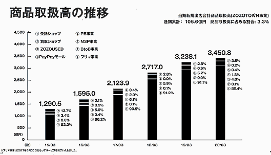 ファッション通販サイト「ZOZOTOWN」を運営するZOZOが4月28日に公表した2020年3月期連結決算 商品取扱高の推移