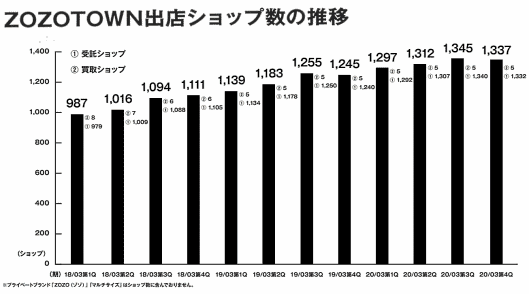 ファッション通販サイト「ZOZOTOWN」を運営するZOZOが4月28日に公表した2020年3月期連結決算 出店ショップ数