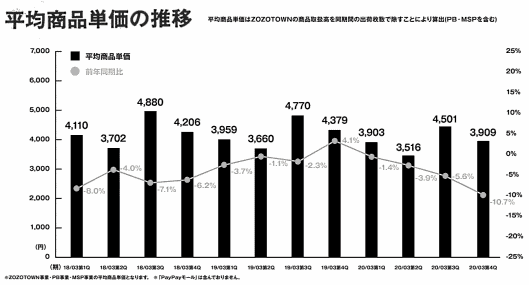 ファッション通販サイト「ZOZOTOWN」を運営するZOZOが4月28日に公表した2020年3月期連結決算 出店ショップ数