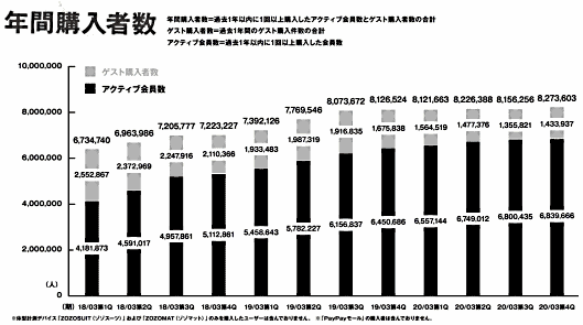 ファッション通販サイト「ZOZOTOWN」を運営するZOZOが4月28日に公表した2020年3月期連結決算 年間購入者数