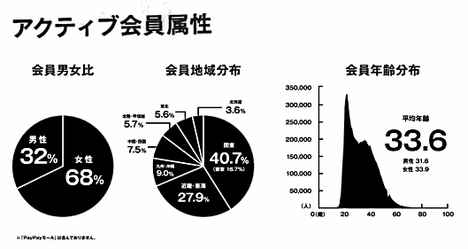 ファッション通販サイト「ZOZOTOWN」を運営するZOZOが4月28日に公表した2020年3月期連結決算 アクティブ会員属性