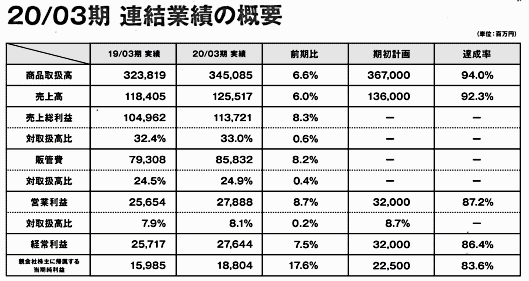 ファッション通販サイト「ZOZOTOWN」を運営するZOZOが4月28日に公表した2020年3月期連結決算 連結業績の概要