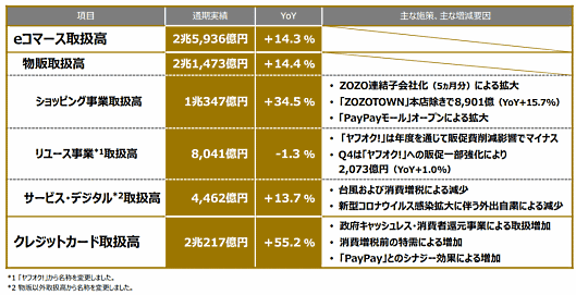 ヤフーやZOZOを傘下に持つZホールディングスの2020年3月期連結決算によると、「eコマース取扱高」は前期比14.3%増の2兆5936億円