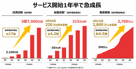 Zホールディングスが手がける決済サービス「PayPay」の登録者数は2020年3月末時点で2700万人を突破。加盟店は2020年4月26日時点で220万か所となっている