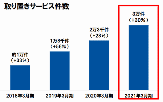 コメリのECサイトで注文した商品を店頭で受け取れる「取り置きサービス」の件数は年々増加