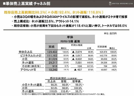 ユナイテッドアローズの2020年3月期EC売上高は、前期比10.9%増となる292億1700万円