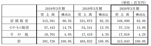 上新電機の2020年3月期連結業績によると、EC売上は前期比4.8%増の571億3400万円
