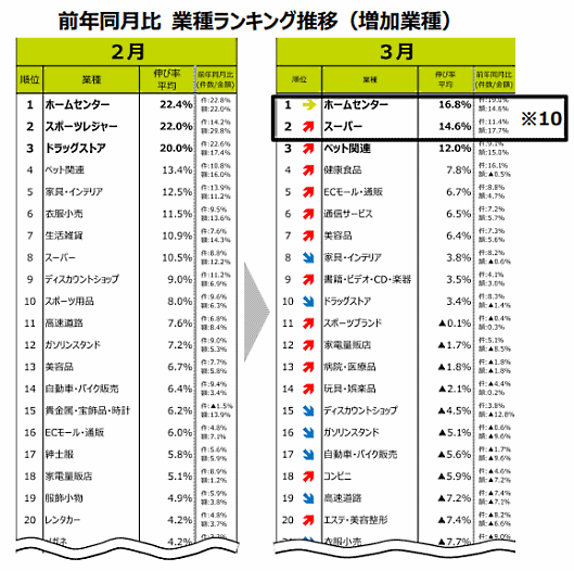 2020年3月の増加・減少業種ランキング（前年同月比）　三井住友カードと顧客時間
