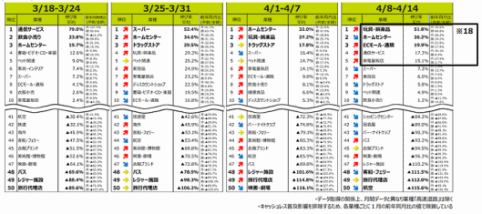 週別の業種別前年同月比ランキング 三井住友カードと顧客時間