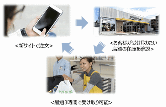 ワークマンは、「店頭在庫＋店舗受取」型Click&Collect（クリック&コレクト）の新ECサイトにECサイト構築パッケージ「ecbeing」を導入した