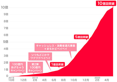 PayPay ペイペイ キャッシュレス ミニアプリ 累計決済回数10億回突破 キャッシュレス決済