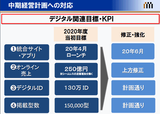 三越伊勢丹ホールディングスは、新型コロナウイルスの感染拡大で消費行動が変化していることを受け、EC事業の強化を含む新たな中期計画を公表