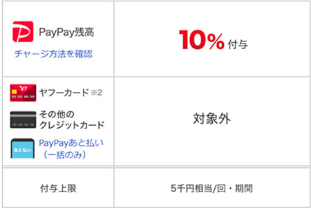 PayPay ペイペイ キャッシュレス決済 アプリ ペイペイジャンボ ボーナス付与 PayPayボーナス PayPay残高払い