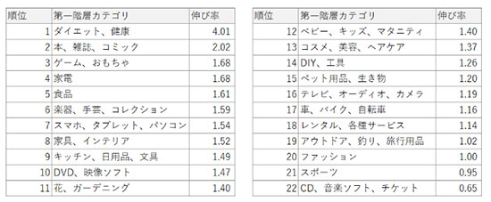 ヤフー Yahoo!ショッピング ヤフーショッピング ヤフー・データソリューション 新型コロナウイルス 巣ごもり消費 おうち時間