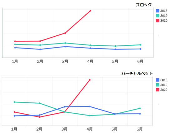 ヤフー Yahoo!ショッピング ヤフーショッピング ヤフー・データソリューション 新型コロナウイルス 巣ごもり消費 おうち時間