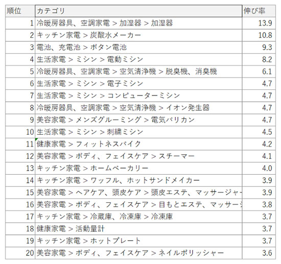 ヤフー Yahoo!ショッピング ヤフーショッピング ヤフー・データソリューション 新型コロナウイルス 巣ごもり消費 おうち時間