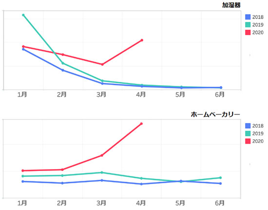 ヤフー Yahoo!ショッピング ヤフーショッピング ヤフー・データソリューション 新型コロナウイルス 巣ごもり消費 おうち時間