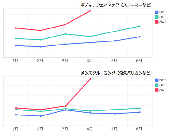 ヤフー Yahoo!ショッピング ヤフーショッピング ヤフー・データソリューション 新型コロナウイルス 巣ごもり消費 おうち時間