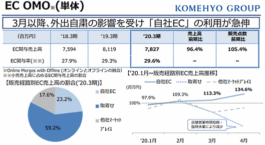 ブランド品やファッションなどの買取販売を手がけるコメ兵の、2020年3月期における「EC関与売上高」は前期比3.6%減の78億2700万円