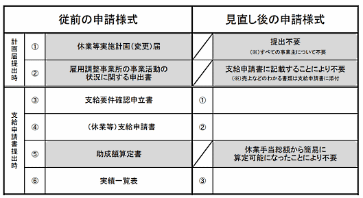 雇用調整助成金 小規模事業主の申請様式対照表