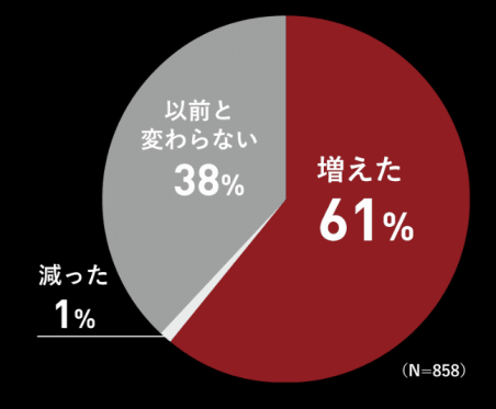 通販の利用について。パナソニックのハウジングシステム事業部（パナソニック）は子育て世帯858世帯を対象に、緊急事態宣言発令以降の通販・EC利用の意識の変化に関する調査結果を発表