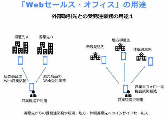 ecbeingは、営業担当と取引先がオンライン上で営業のやり取りを行える新営業ソリューション「Webセールス・オフィス」の提供を開始