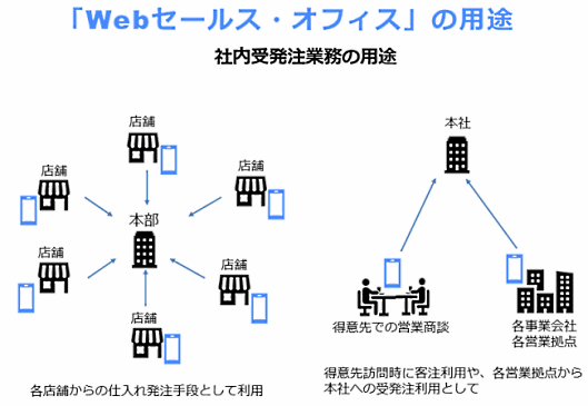 ecbeingは、営業担当と取引先がオンライン上で営業のやり取りを行える新営業ソリューション「Webセールス・オフィス」の提供を開始
