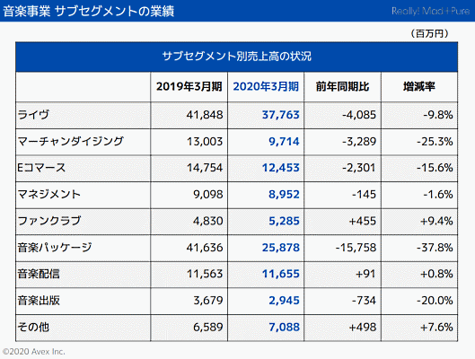 エイベックスが公表した2020年3月期連結決算によると、「Eコマース」事業の売上高は前期比15.6%減の124億5300万円