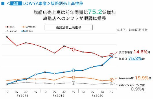 ベガコーポレーション 販路別売上高推移