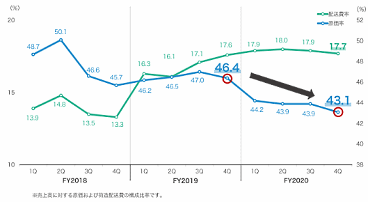 ベガコーポレーション 原価率および配送費率の推移
