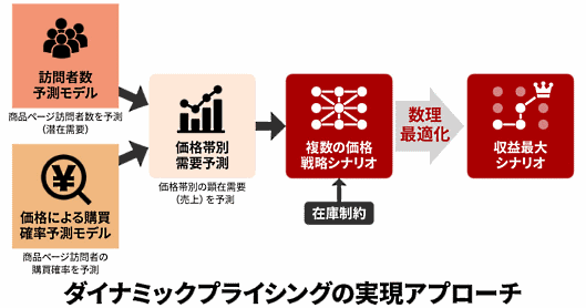 ディノス・セシールは、通販ブランド「セシール」のECサイトに、商品やサービスの価格を需給バランスによって変動させるダイナミックプライシングを導入する