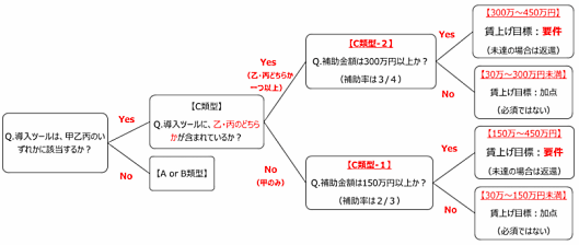 IT導入補助金 類型別判別チャート