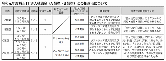 IT導入や販路開拓支援などを行う中小企業生産性革命推進事業において、経済産業省はIT導入補助金の特別枠（C類型）に関する補助率を従来の2/3から3/4に引き上げる