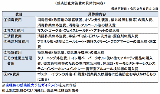 「事業再開枠」の補助対象経費
